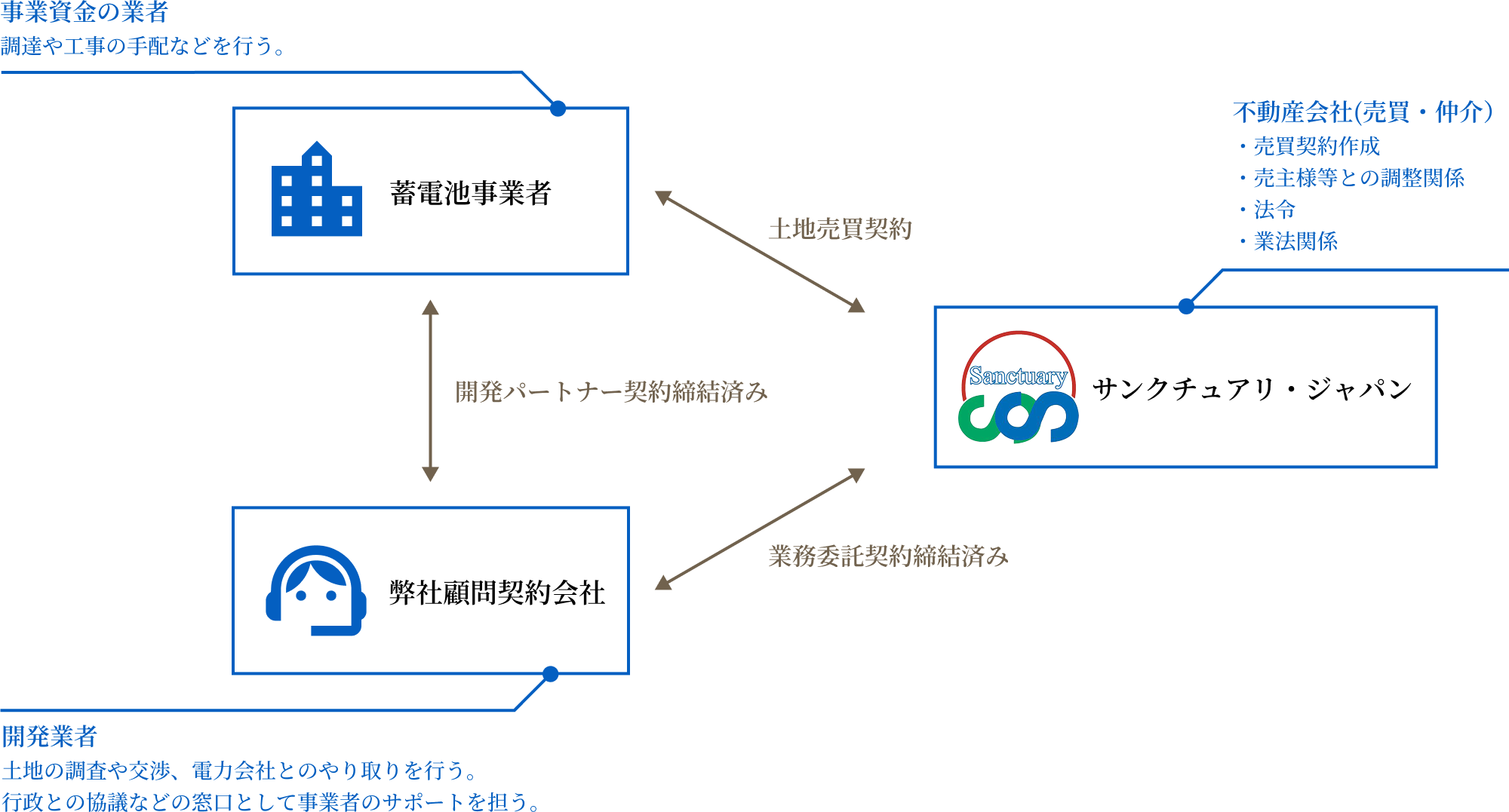 弊社の蓄電池事業スキーム