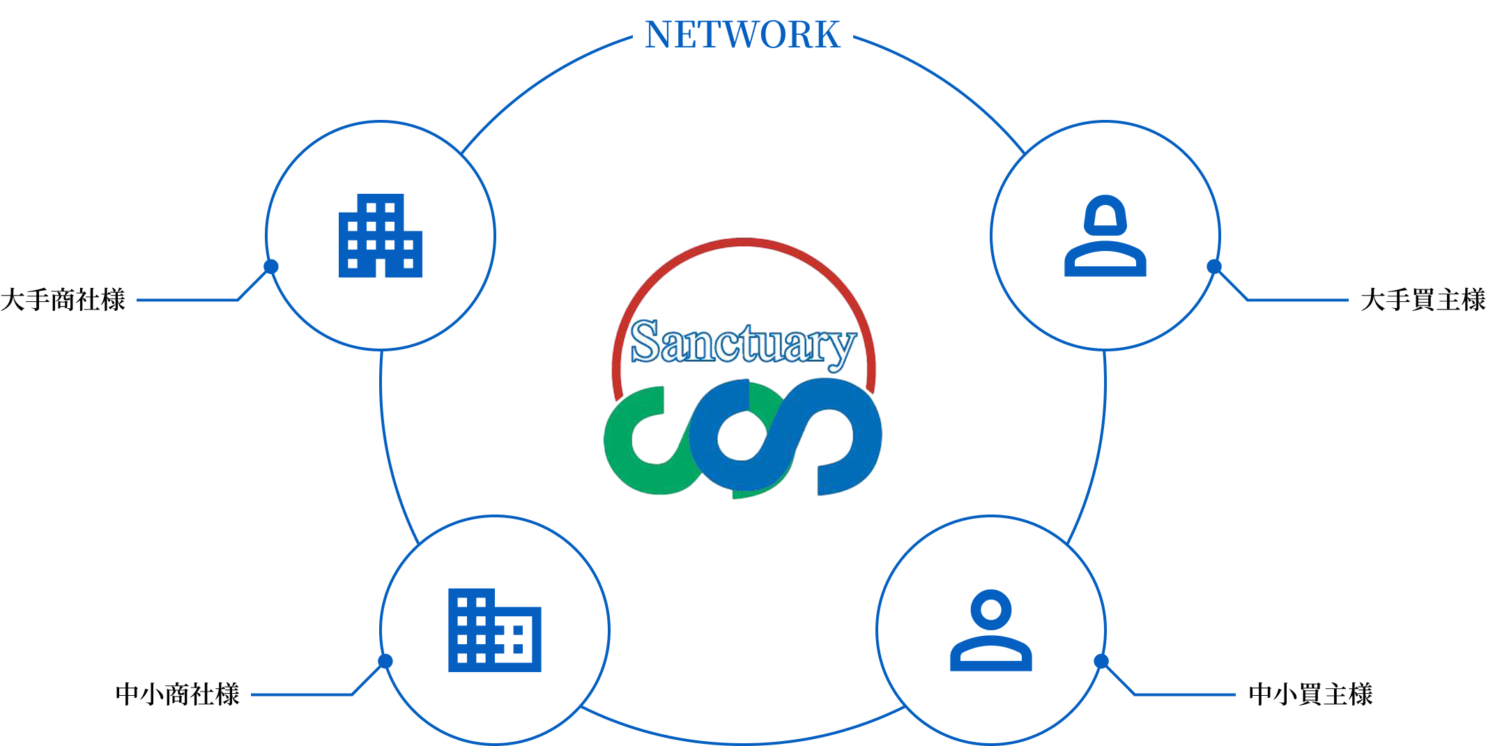 独自のネットワークで解決