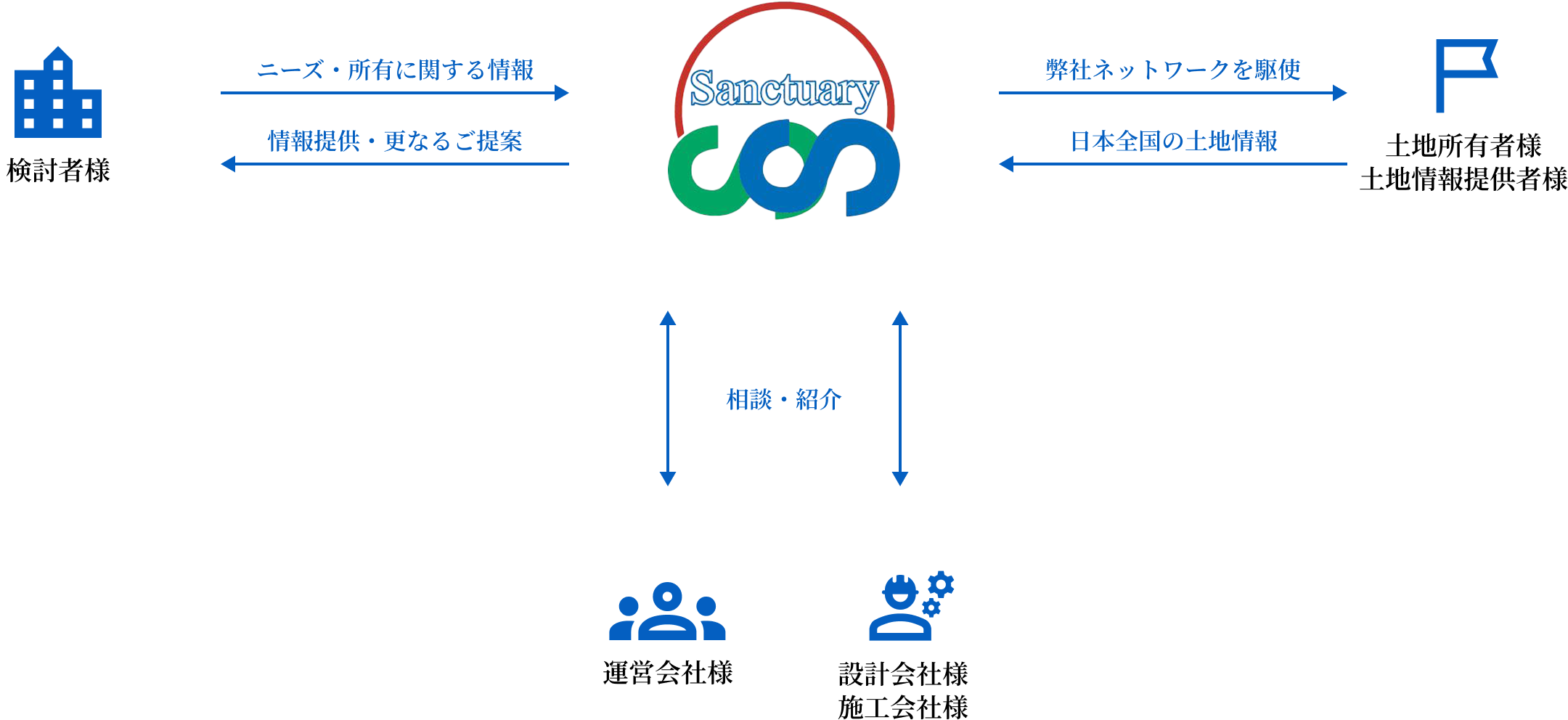 相談内容と方法